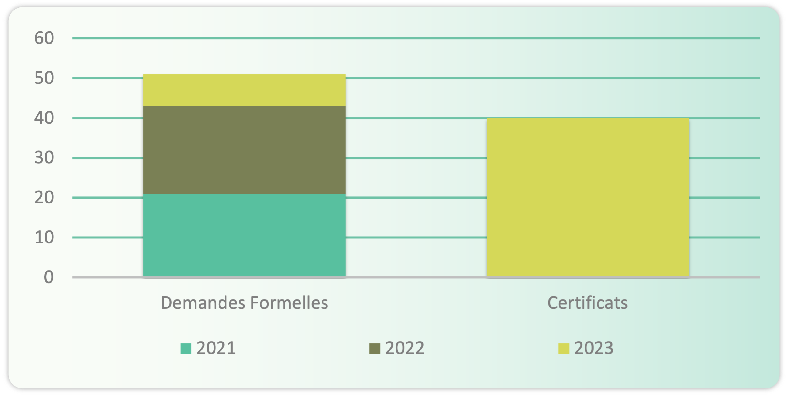 Evolution du nombre de demandes de certification